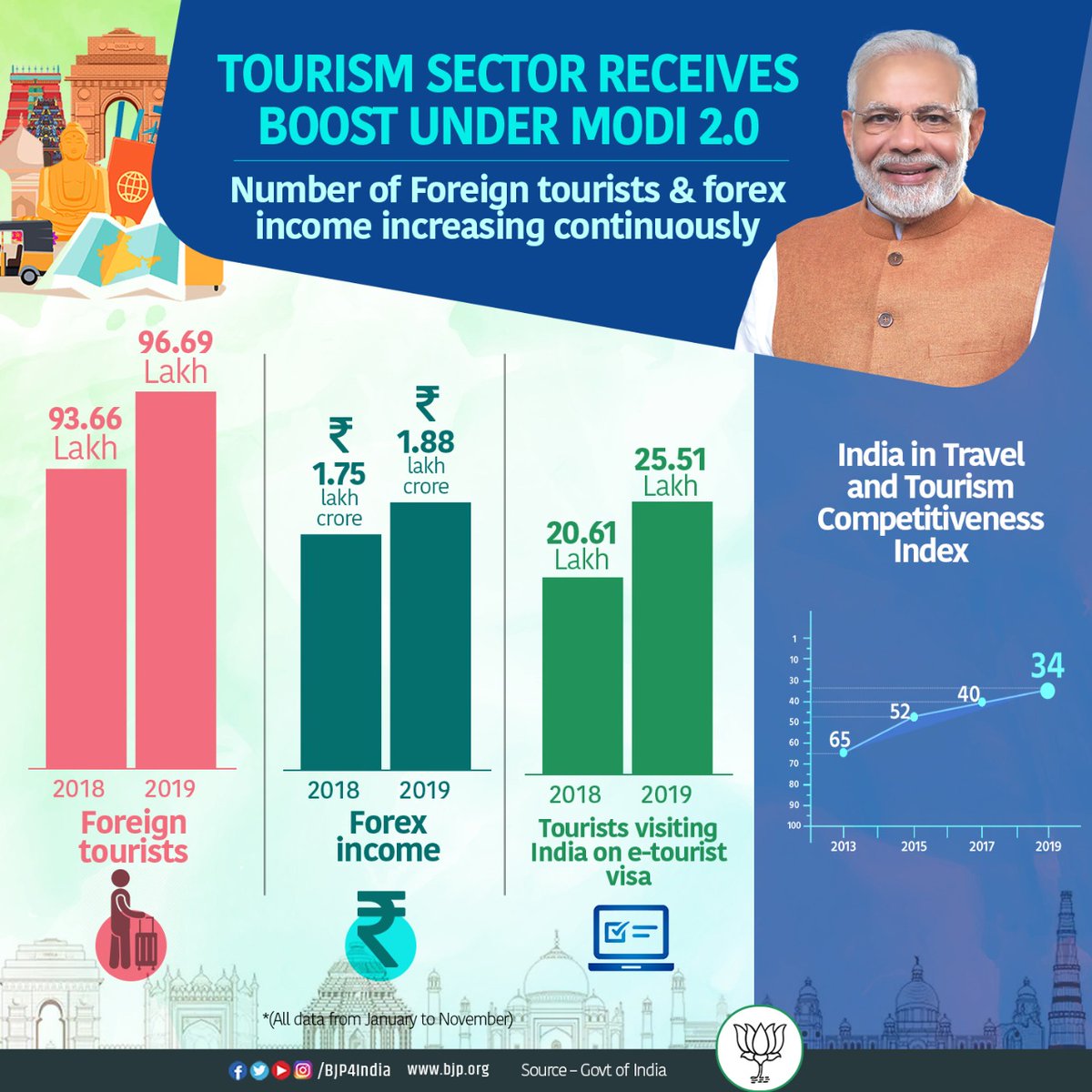 Tourism